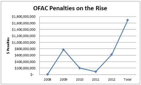 Visual OFAC Penalties