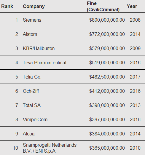 Top 10 FCPA Fines as of 2018